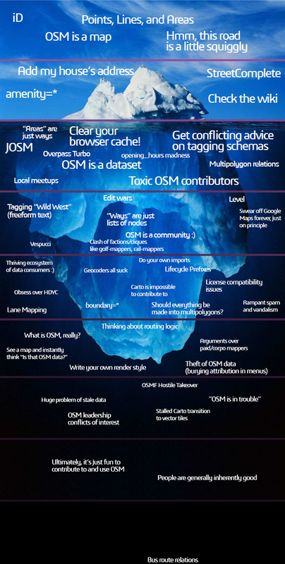 The OSM iceberg featuring the complexity of various aspects of mapping