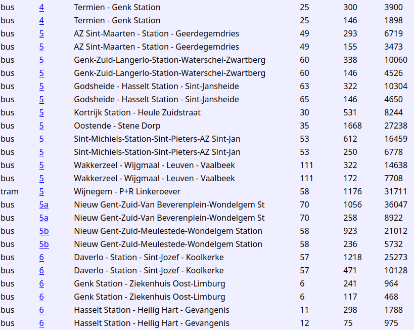 List of bus relations taken from a GTFS feed: several routes show as two almost identical copies