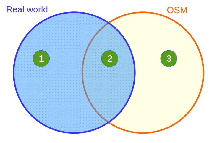 Venn diagram showing two circles named Real world and OSM.  Data can belong to one of those circles or to both