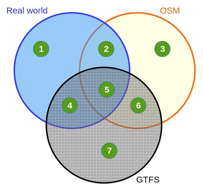 Venn diagram showing three circles named Real world, OSM and GTFS.  Data can belong to one of those circles, to only two of them or to all three